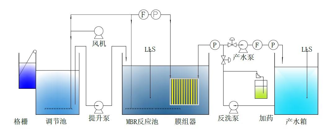 膜生物反應器